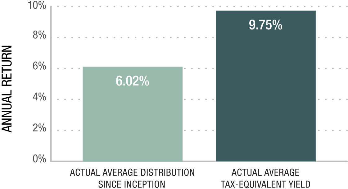 Consistent Returns Despite Broad Market Volatility Since Inception
