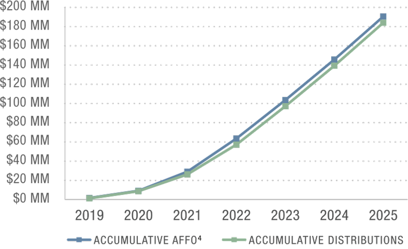 Distributions Fully Covered By Operations Since Inception Graph